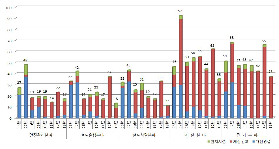 분야별 연도별 개선필요사항 현황