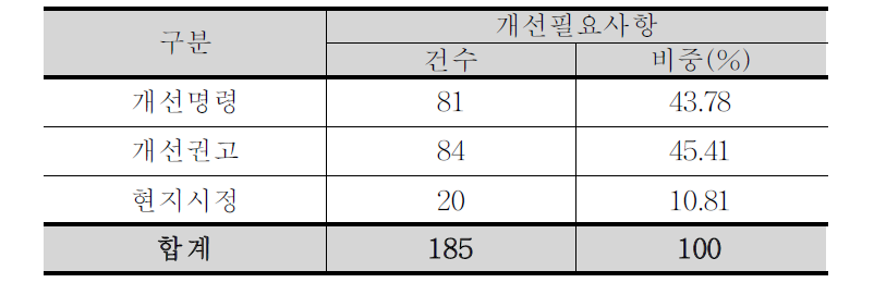 안전관리분야 개선필요사항 구분