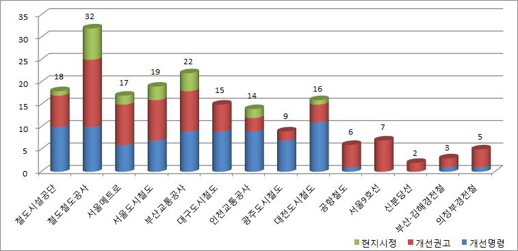 안전관리분야 운영기관별 개선필요사항 현황