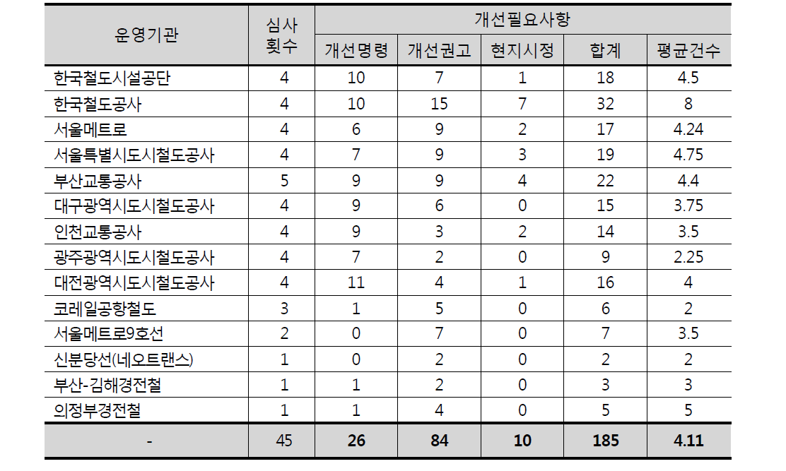 심사횟수를 고려한 안전관리분야 개선필요사항