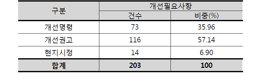 철도운행분야 개선필요사항 구분