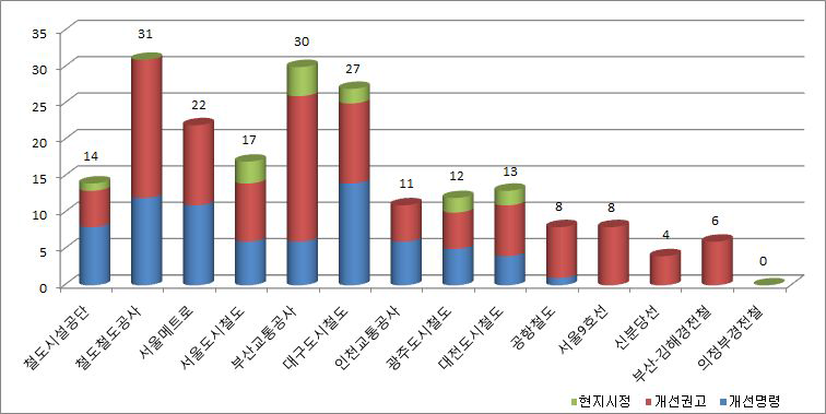 철도운행분야 운영기관별 개선필요사항 현황