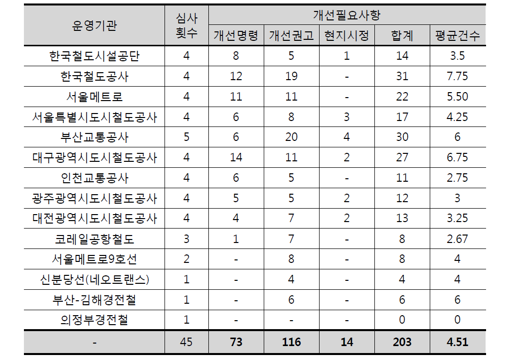 심사횟수를 고려한 철도운행분야 개선필요사항