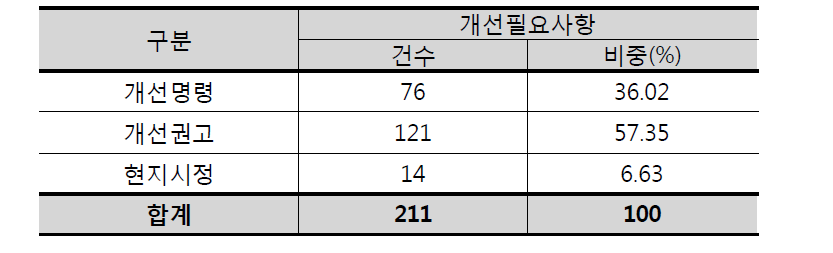 철도차량분야 개선필요사항 구분