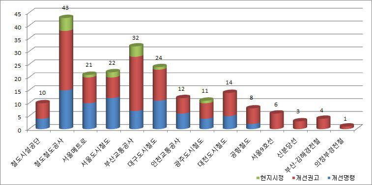 철도차량분야 운영기관별 개선필요사항 현황