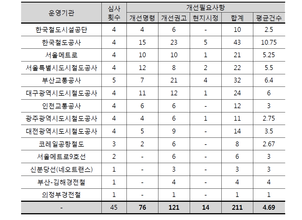 심사횟수를 고려한 철도차량분야 개선필요사항