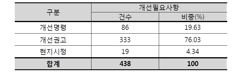 시설분야 개선필요사항 구분