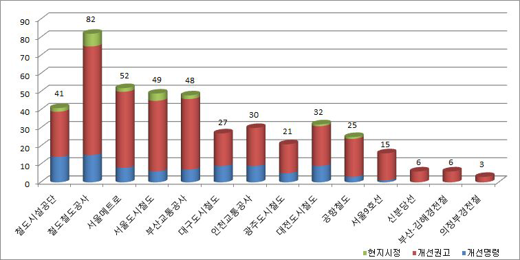 시설분야 운영기관별 개선필요사항 현황