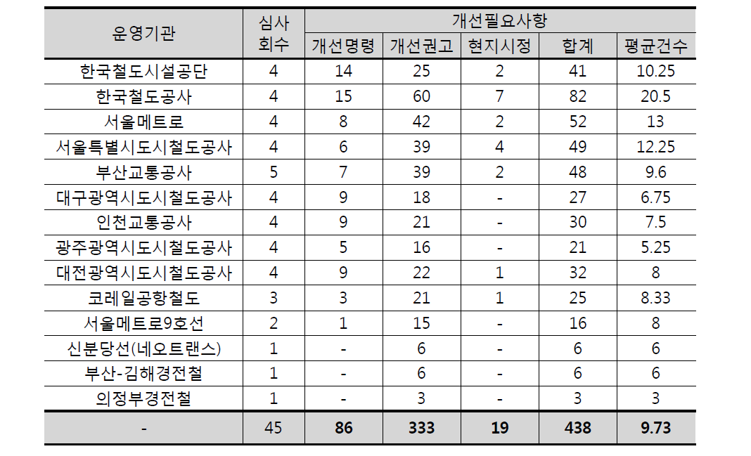 심사회수를 고려한 시설분야 개선필요사항