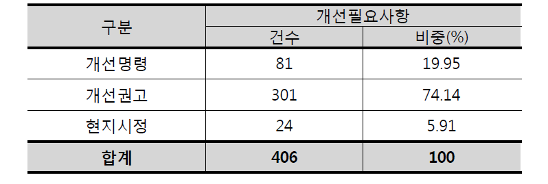 전기분야 개선필요사항 구분