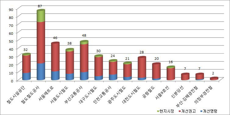 전기분야 운영기관별 개선필요사항 현황