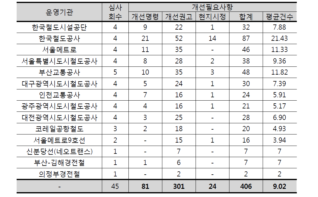 심사횟수를 고려한 전기분야 개선필요사항