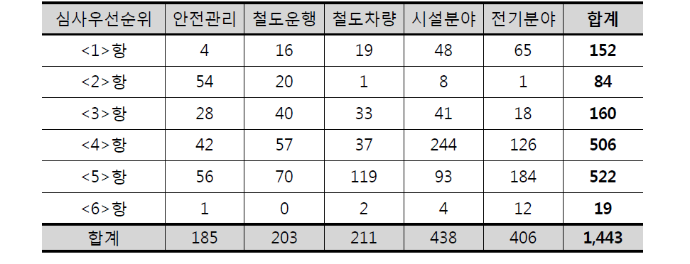 심사 우선순위별 개선필요사항