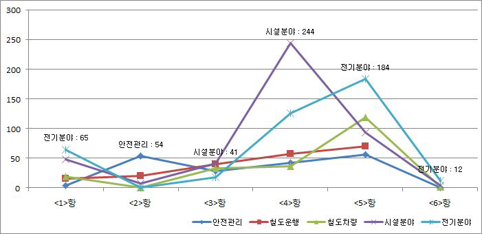 심사우선순위에 따른 심사분야별 분포