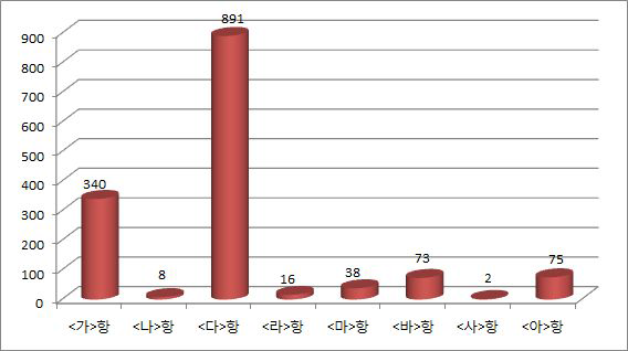 문제점 및 개선이 필요한 분야별 분포