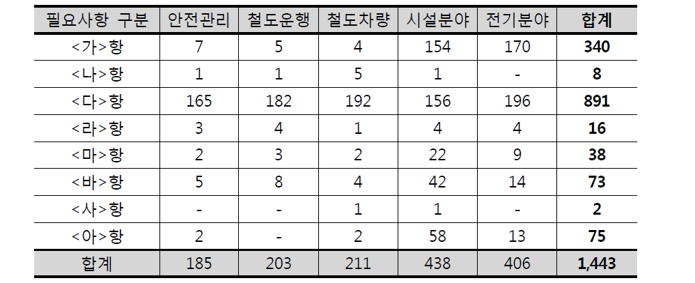 문제점 및 개선이 필요한 분야 현황