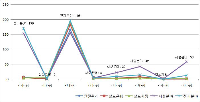 문제점 및 개선이 필요한 분야별 분포