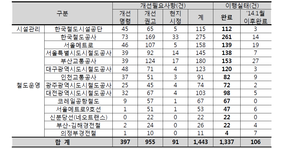 운영기관별 이행실태