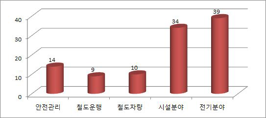 심사분야별 미완료 된 개선필요사항 건수