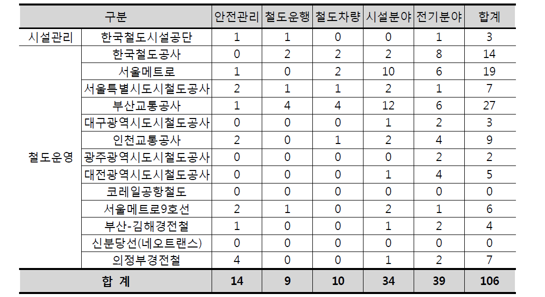 운영기관별 미완료된 개선필요사항