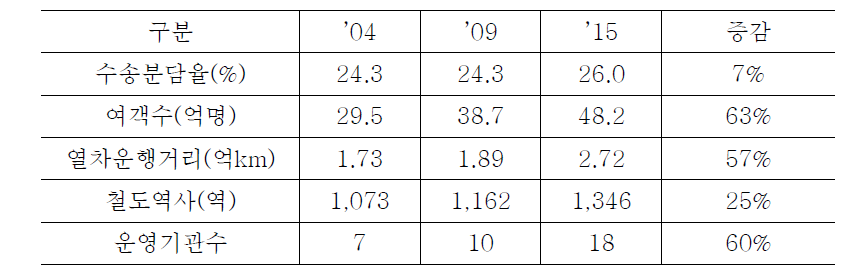 철도여객수송 분담율 및 철도기반시설 현황