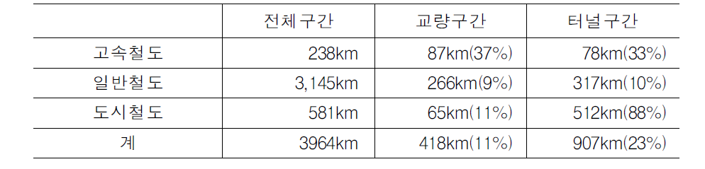 철도교량 및 터널구간 현황