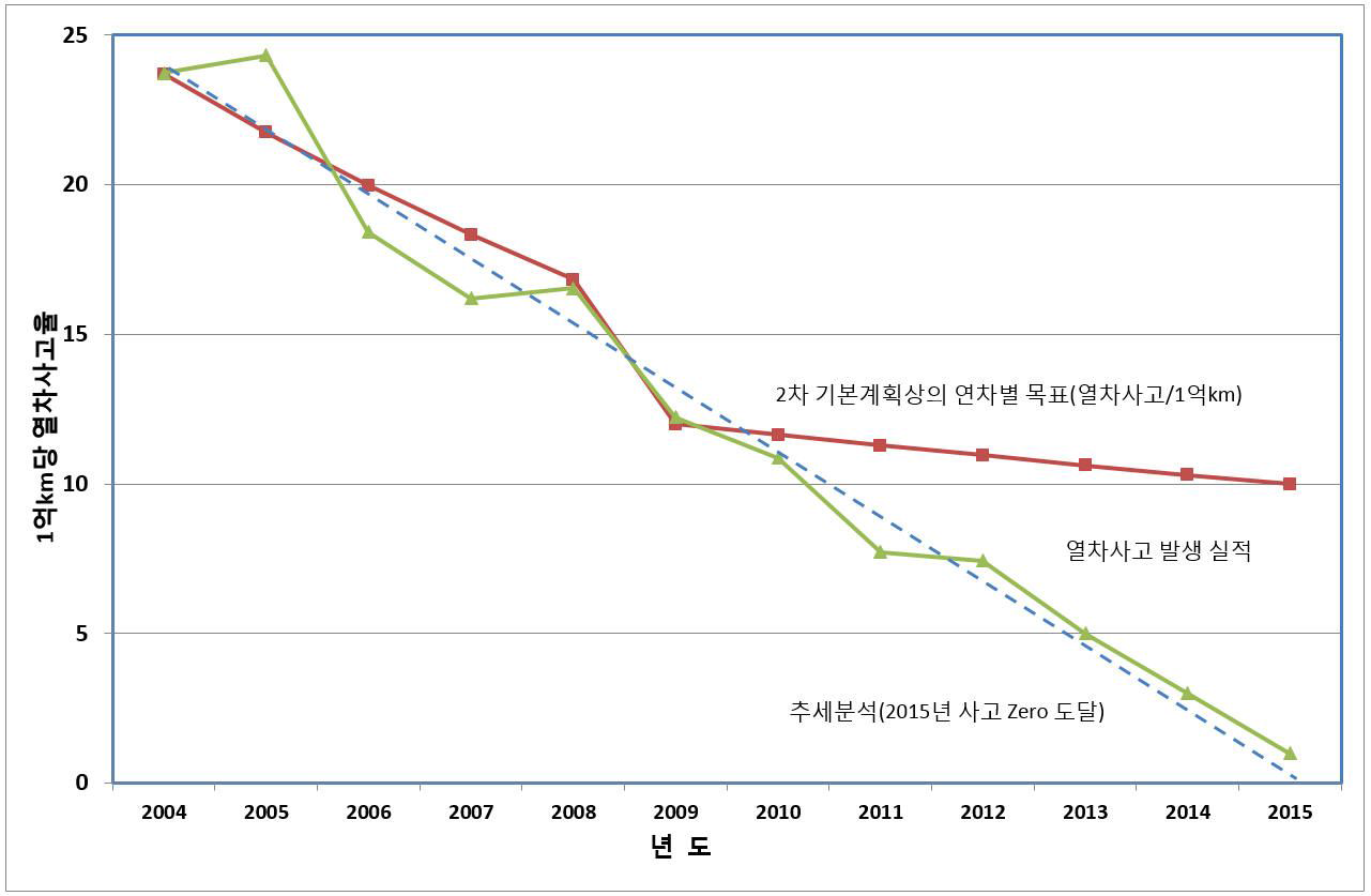 단순 추세분석에 기초한 철도안전 목표 설정사례