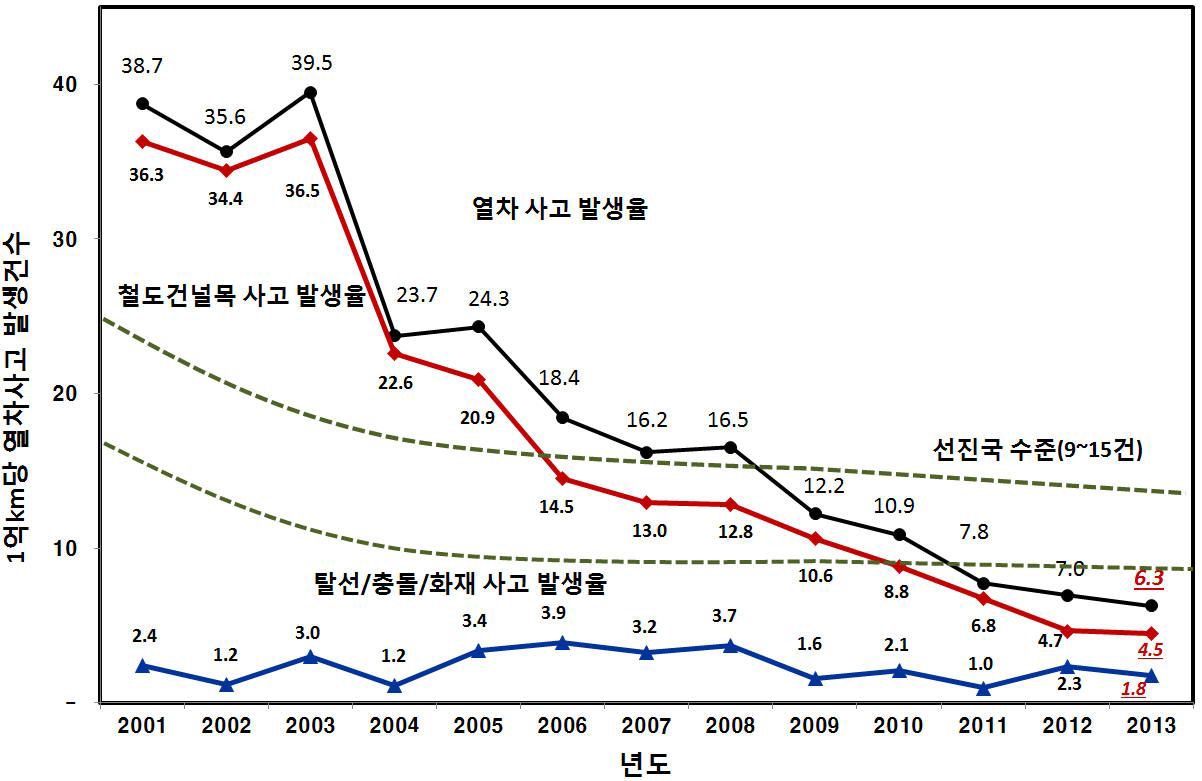 국내 열차사고 발생률 실적 및 선전국 수준 비교