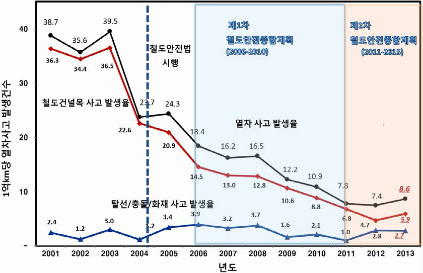 철도안전법 시행에 따른 국내 철도사고율의 감소 추세(‘13년은 미확정값)