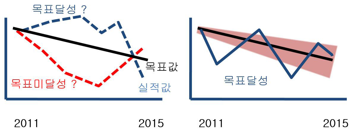 목표 달성도의 평가방안 예시