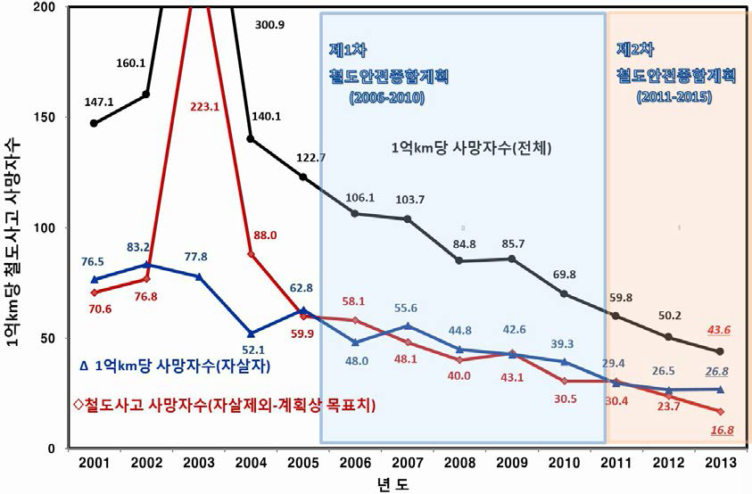 철도안전법 시행에 따른 국내 철도사망자수의 감소 추세(‘13년은 미확정값)