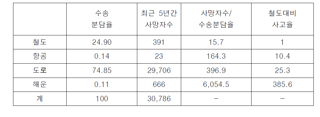 국내의 교통수단별 안전성 비교 :철도사망자 1인 대비 타 교통수단의 사망자수