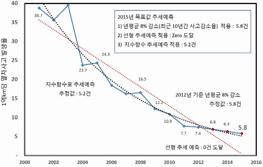 1억km당 열차사고 건수 추세예측