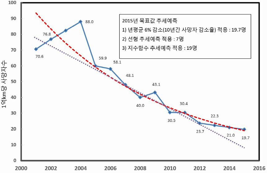 1억km당 철도사고 사망자수(자살자 제외)>