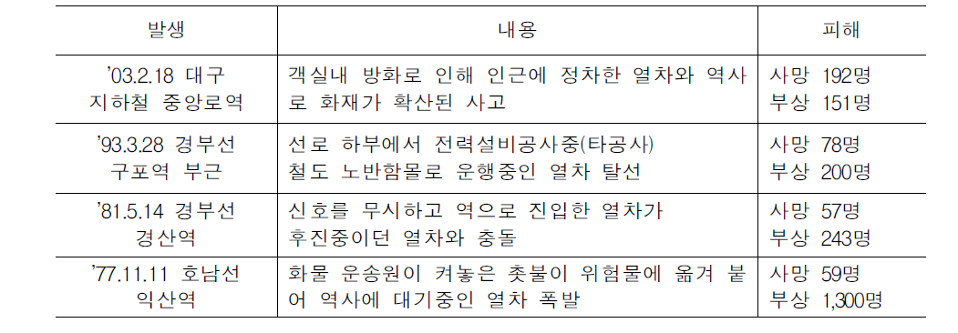 국내에서 발생한 대형철도사고 사례