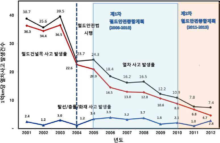 계획기간중의 1억km당 열차사고 발생률 감소 현황