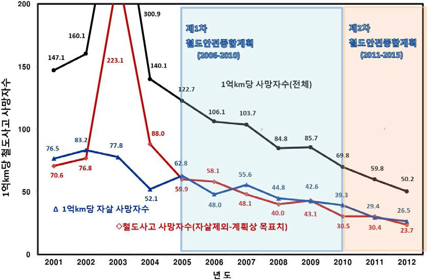 계획기간중의 열차운행 1억km당 사망자수 감소 추세