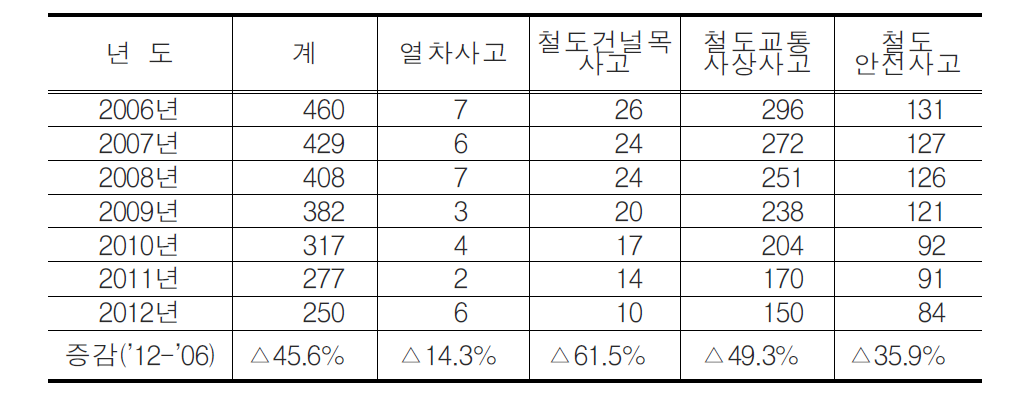 계획기간중의 국내 철도사고 발생건수 현황