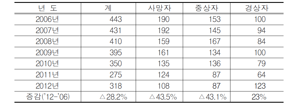 철도사고로 인한 사망자수(자살자 포함)