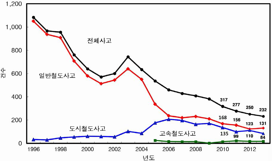 철도종류별 사고발생 현황(자살관련 사고 포함)