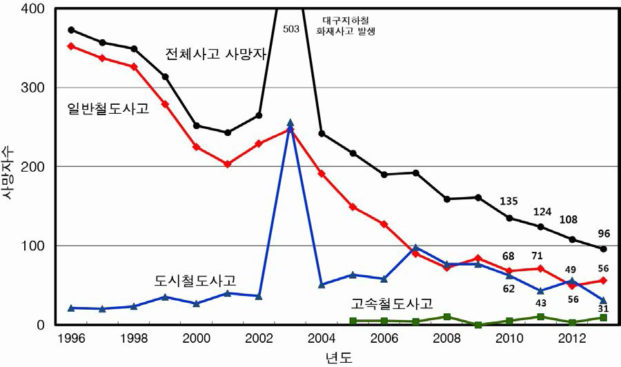 철도종류별 사망자 발생현황(자살자 포함)