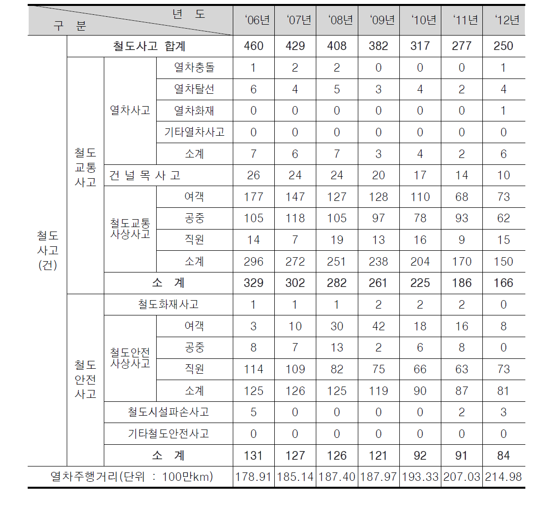 철도사고 종류별·년도별 발생현황