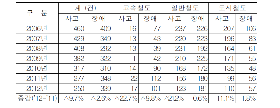 국내 철도종류별 사고 및 장애 발생 현황