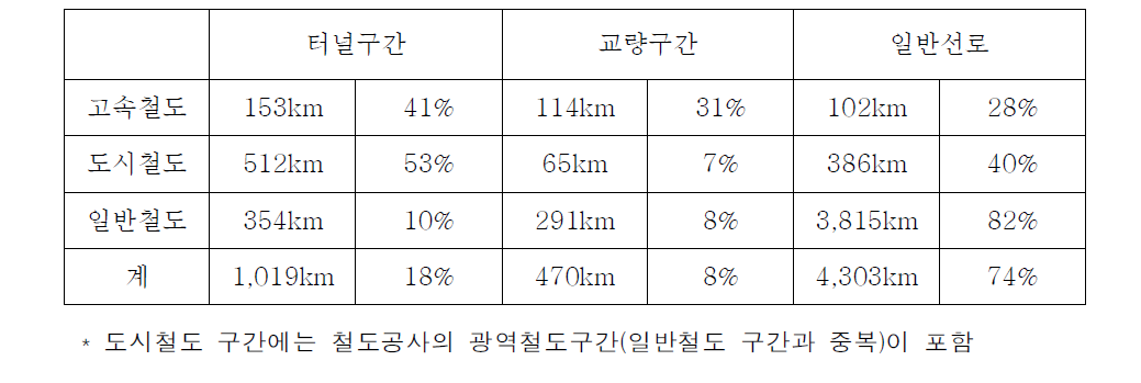 철도종류별 터널 및 교량구간의 비중