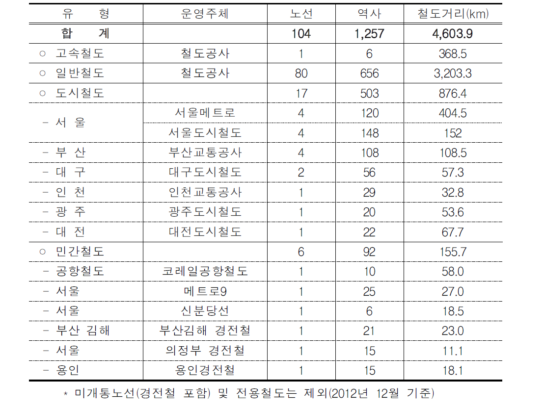 국내 철도운영기관별 노선 및 역사운영 현황