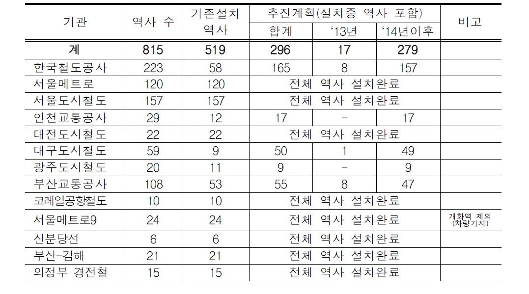 철도운영기관별 스크린도어 설치 현황