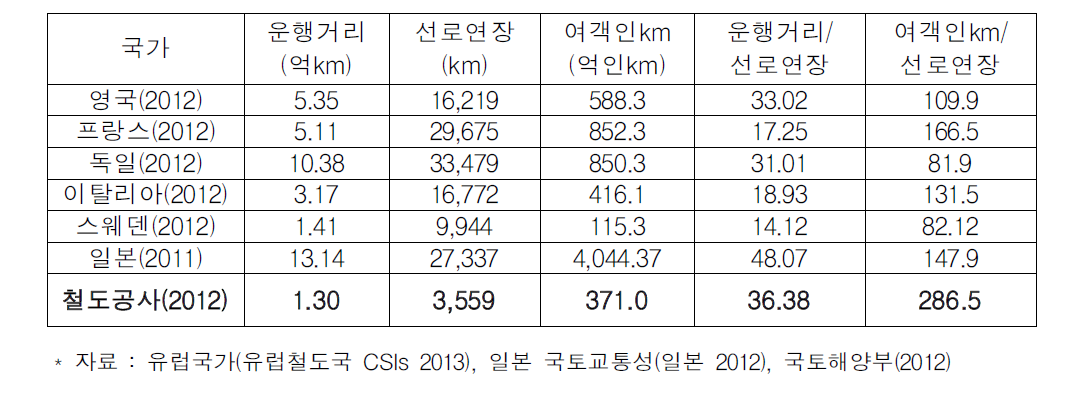 국가별 선로연장당 열차운행거리 및 여객수송밀도