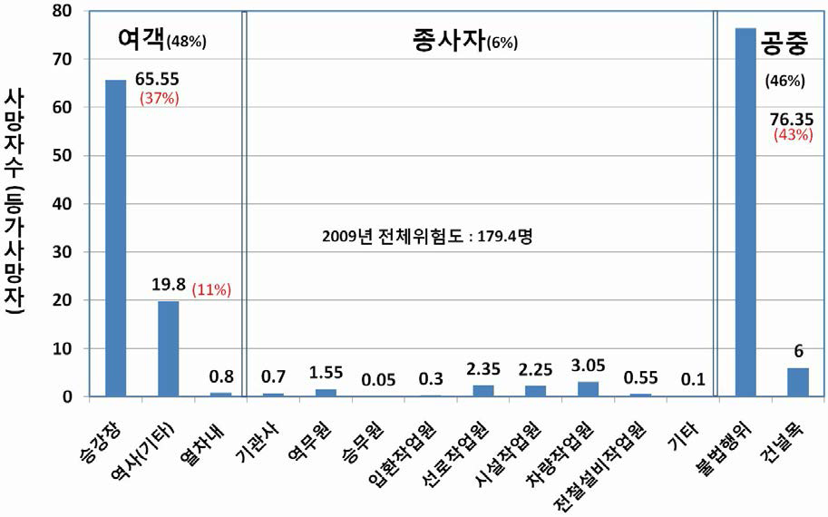 철도사고 위험도(’09년도 발생 인명피해 기준)