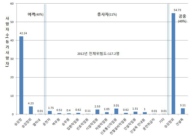 철도사고 위험도(’12년도 발생 인명피해 기준)