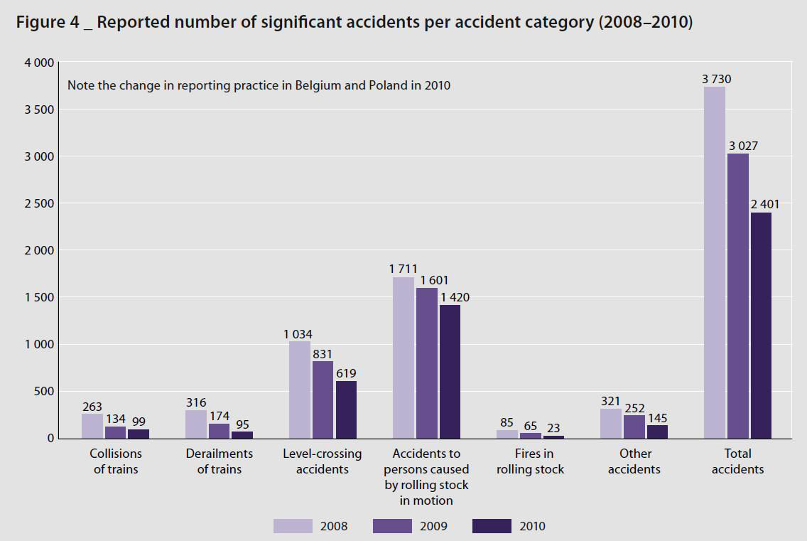 유럽연합의 철도사고 감소 추세